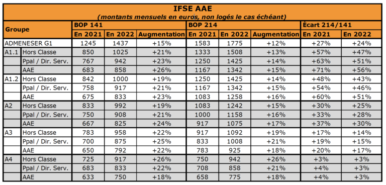 Revalorisation Indemnitaire Des Personnels Administratifs (AAE Et ...