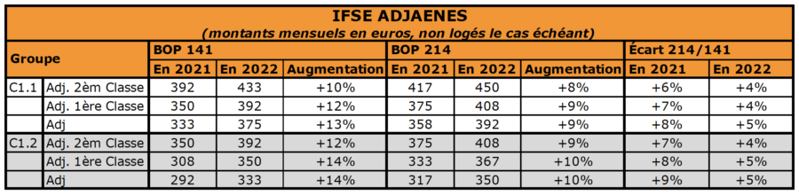 Revalorisation Indemnitaire Des Personnels Administratifs (ADJAENES) En ...